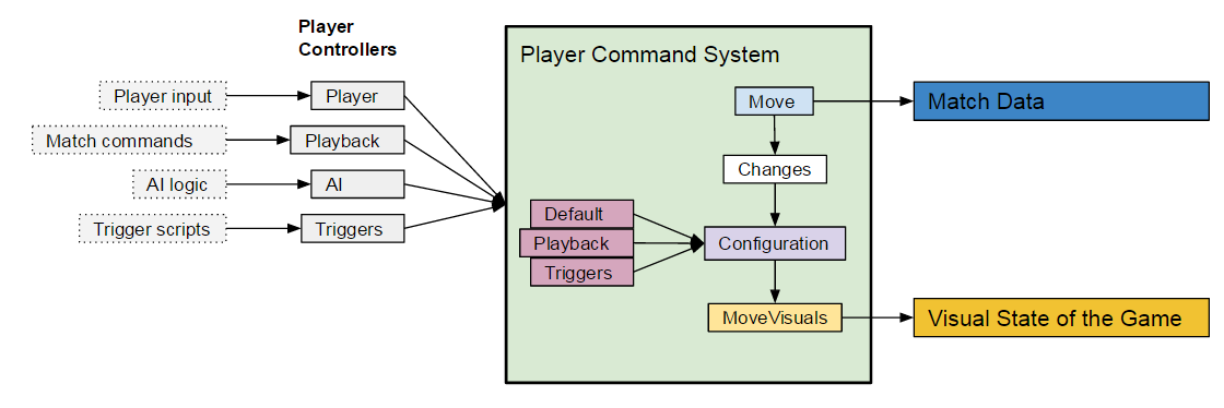 Core Gameplay System